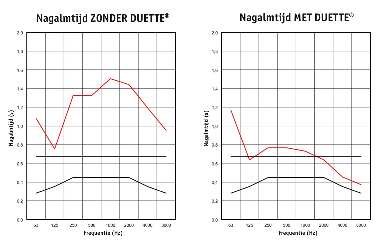 Meettechnische parameters en resultaten